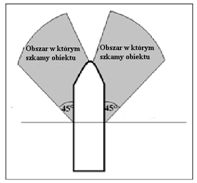 Obszar w którym szukamy obiektu